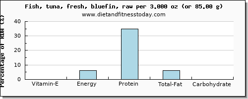 vitamin e and nutritional content in tuna